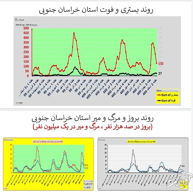 ادامه روند کاهشی کرونا در ایران / افزایش فوتیها در ۱۹ استان